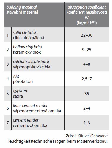 Plynosilikátové Tvárnice Tepelná Vodivost (plynosilikátových tvárnic, tepelná vodivost, izolační vlastnosti, tepelnou vodivost, tepelnou vodivostí) Plynosilikátové Tvárnice Tepelná Vodivost